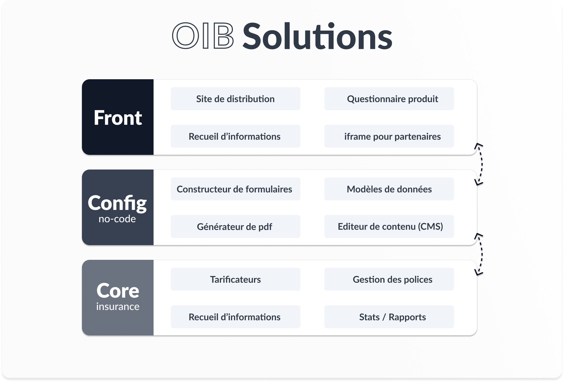 ☁️ OIB Solutions distribuez vos produits d'assurance